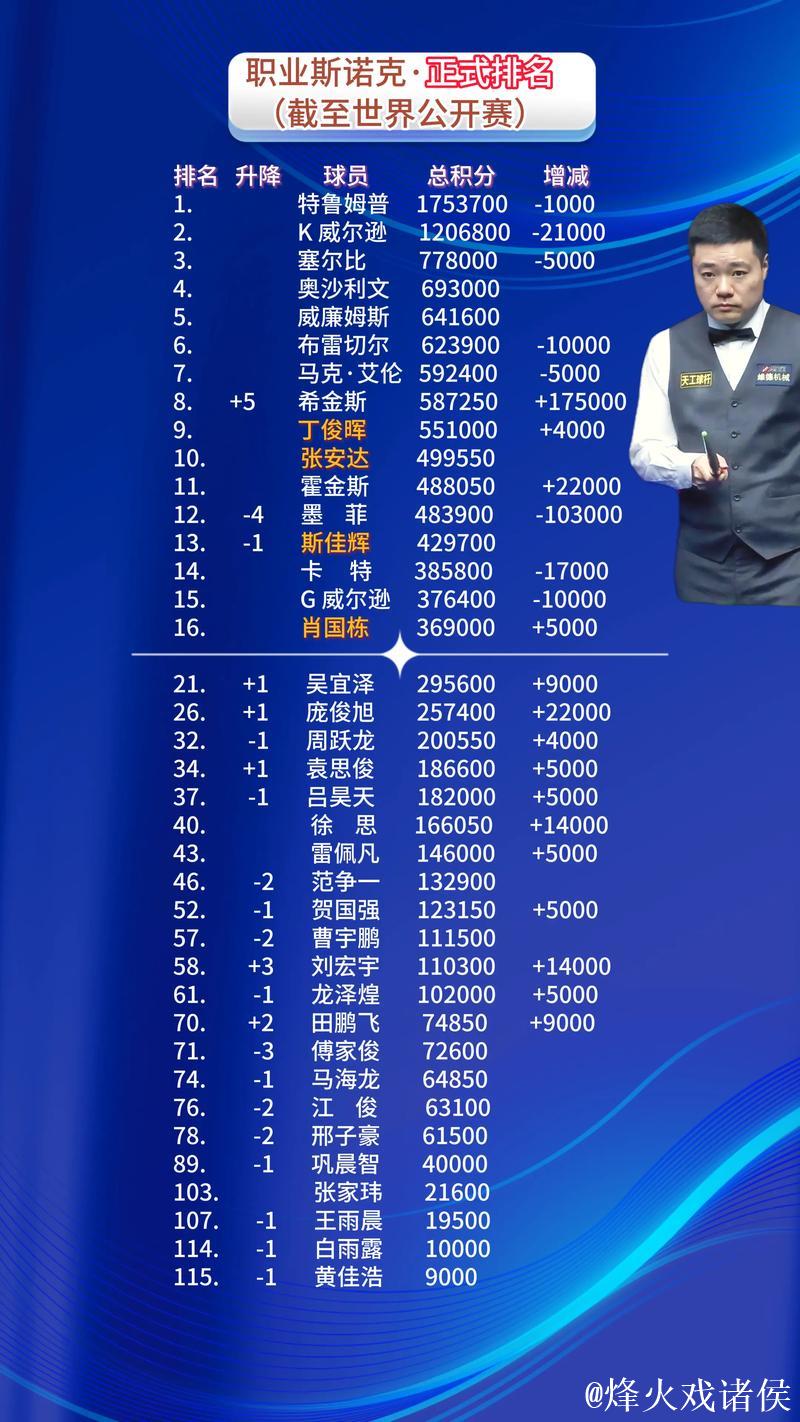 斯诺克最新排名:赵心童位列第9,丁俊晖排第12,常冰玉跃升至第62 斯诺克最新排名:赵心童位列第9,丁俊晖排第12,常冰玉跃升至第62